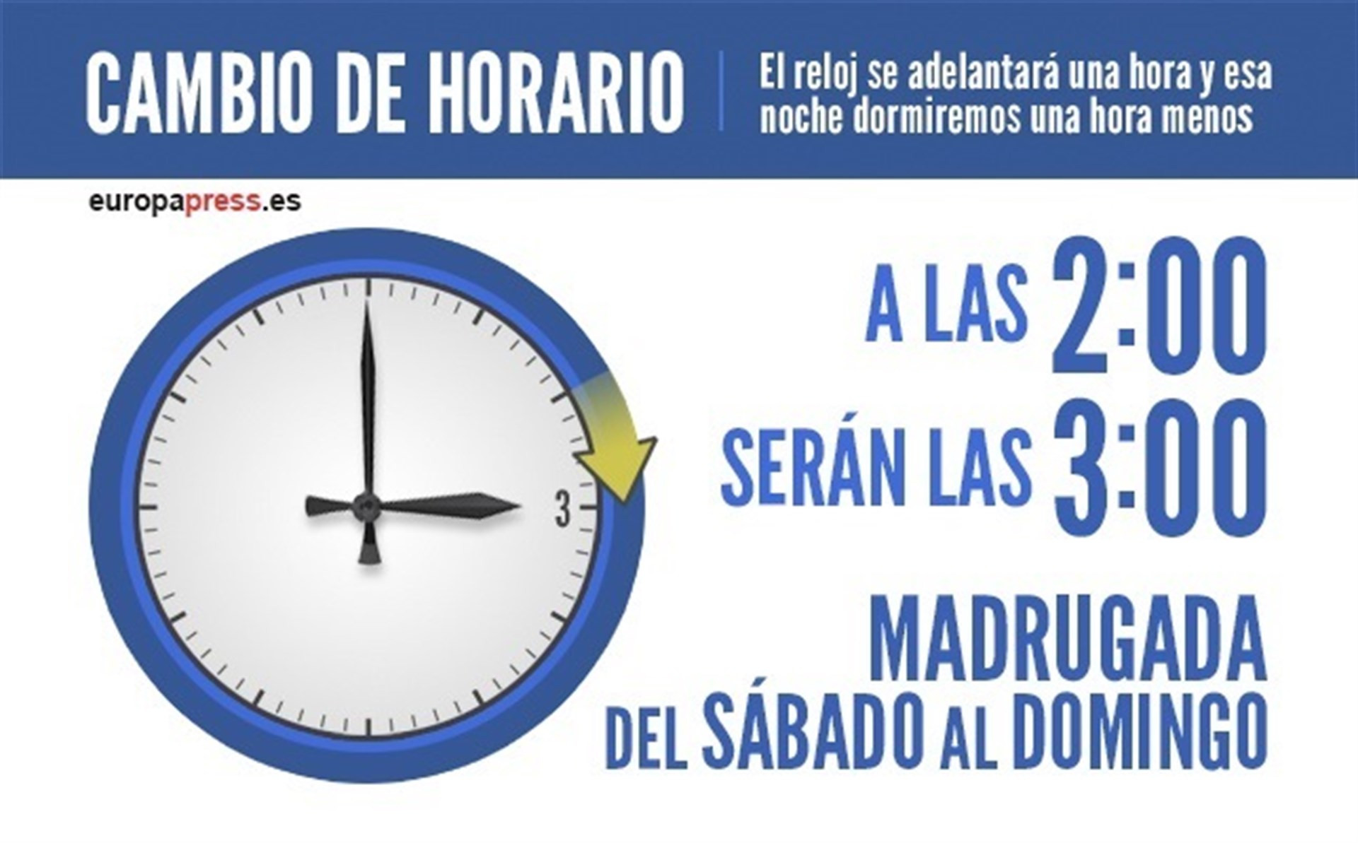 Este domingo llega el horario de verano y dormiremos una hora menos