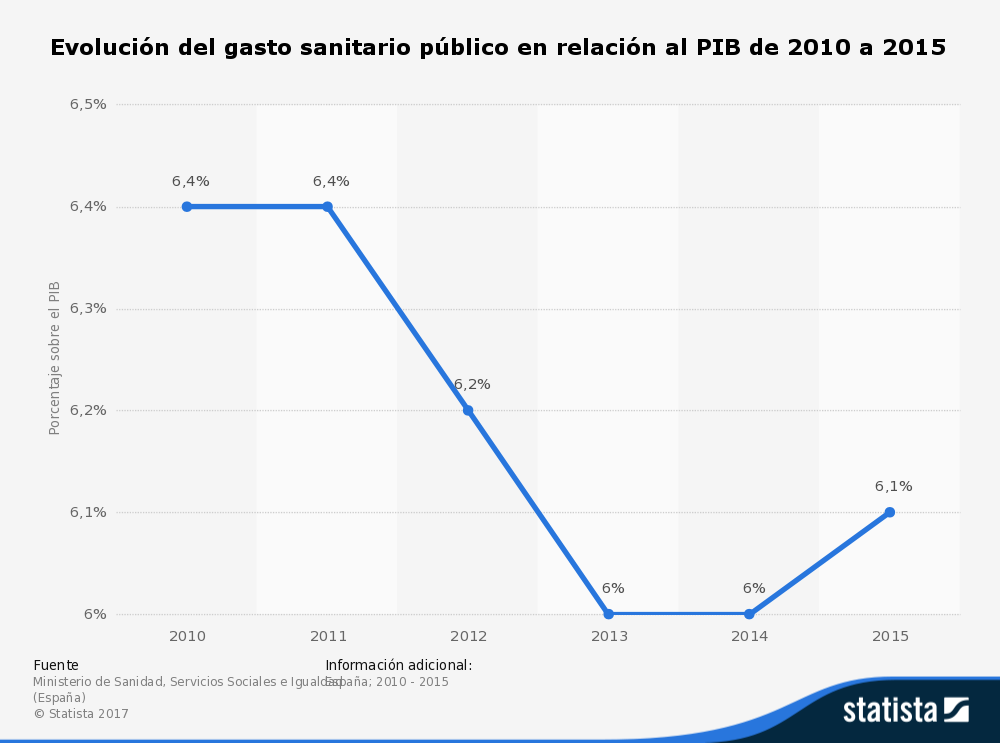 Gastosanidadpibespana