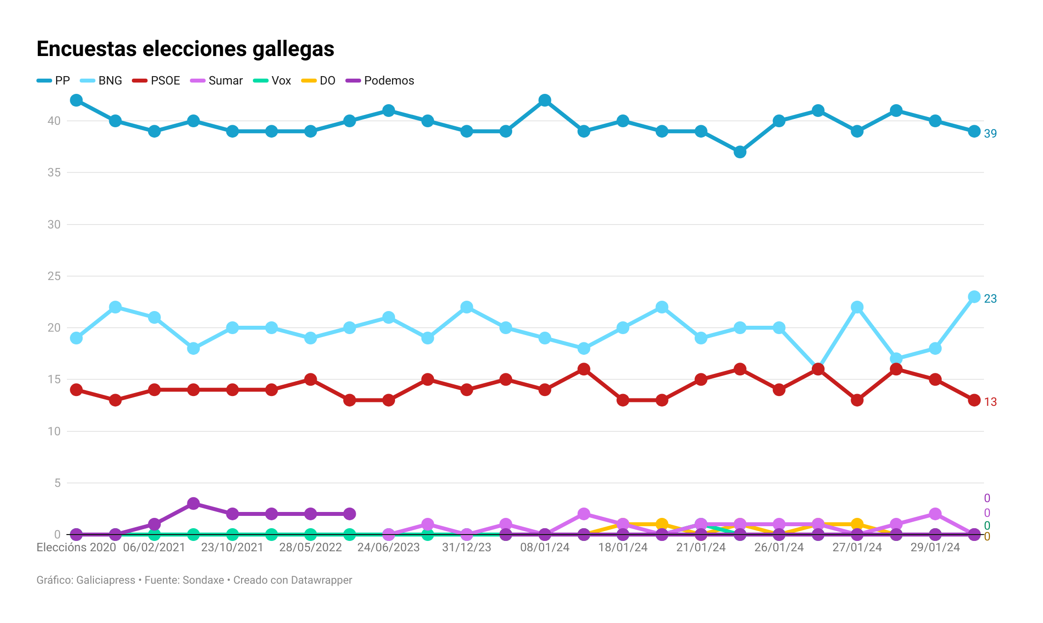 Sondeos elecciones Galicia van 24 y el del CIS sigue siendo el único