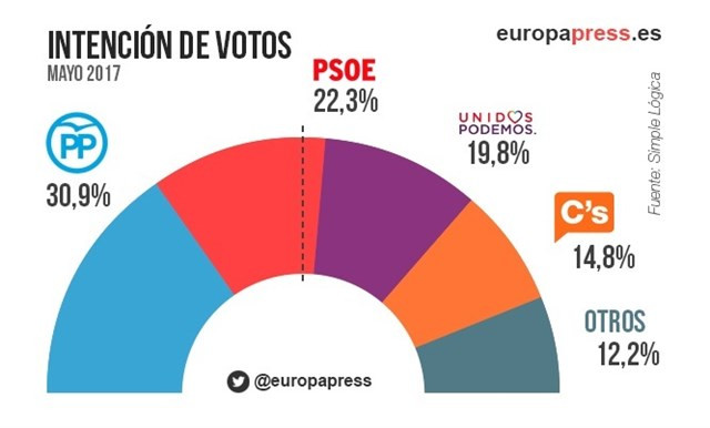 ​El PP está a dos puntos del 26J y el PSOE casi recupera su marca de las generales