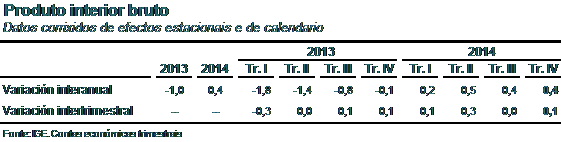 La economía gallega sólo creció un 0,4% en 2014