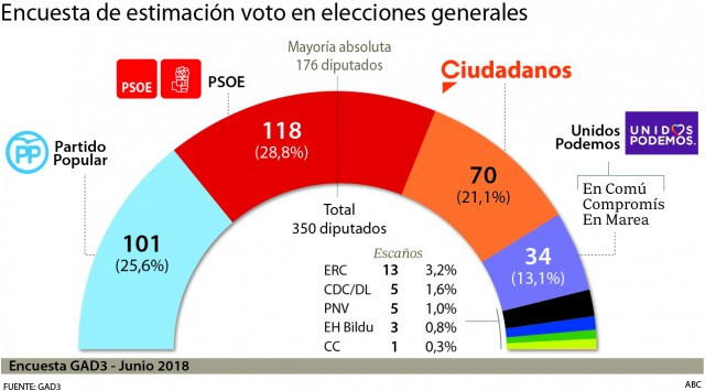 Una encuesta sitúa a Feijóo y al PSOE en primera posición