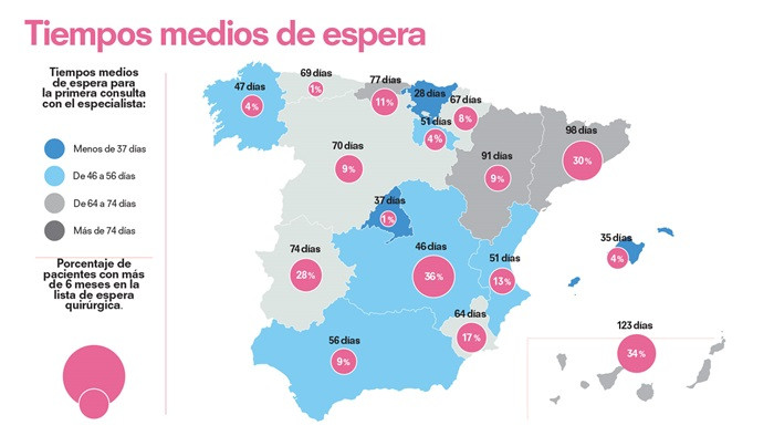 Casi todos los ciudadanos creen que las actuales listas de espera en Sanidad son inaceptables