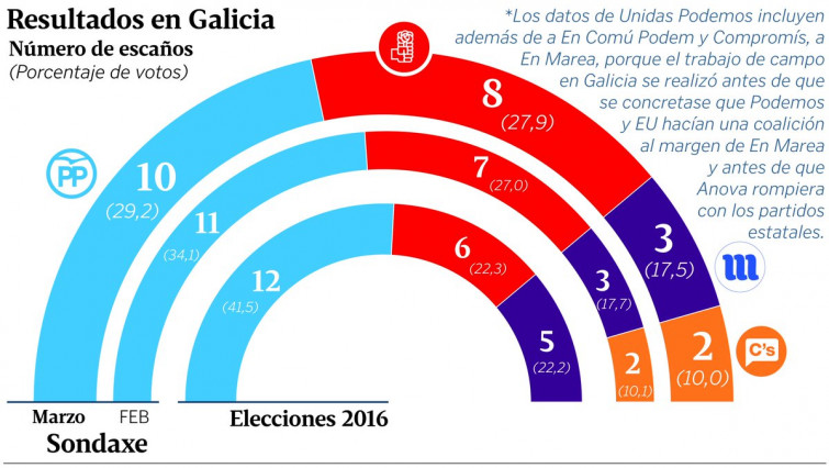 Vox no logra escaños y el PSOE muy cerca PP, según una encuesta para las generales en Galicia