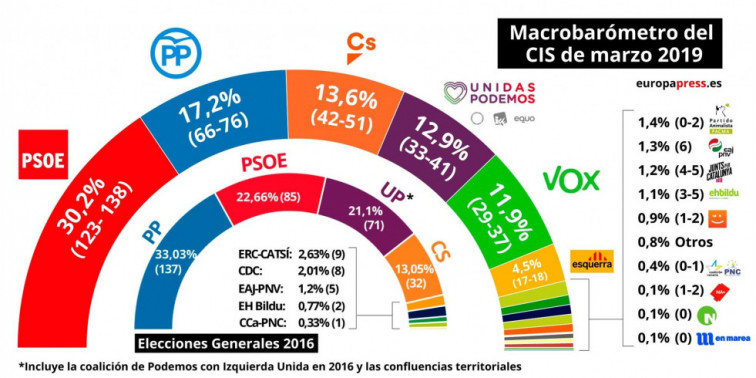 Sánchez podría gobernar con Podemos, según el CIS