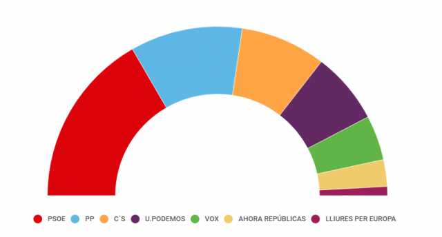 Solo lograrían acta los gallegos en la lista de PSOE y PP