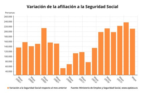 EuropaPress 2184627 Preview Afiliaciu00f3n a la Seguridad Social en mayo de 2019 (Ministerio de Trabajo) (1)