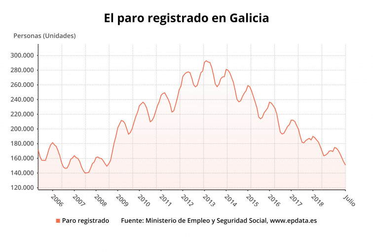 Más turismo hace que Galicia sea segunda en destrucción de paro este verano