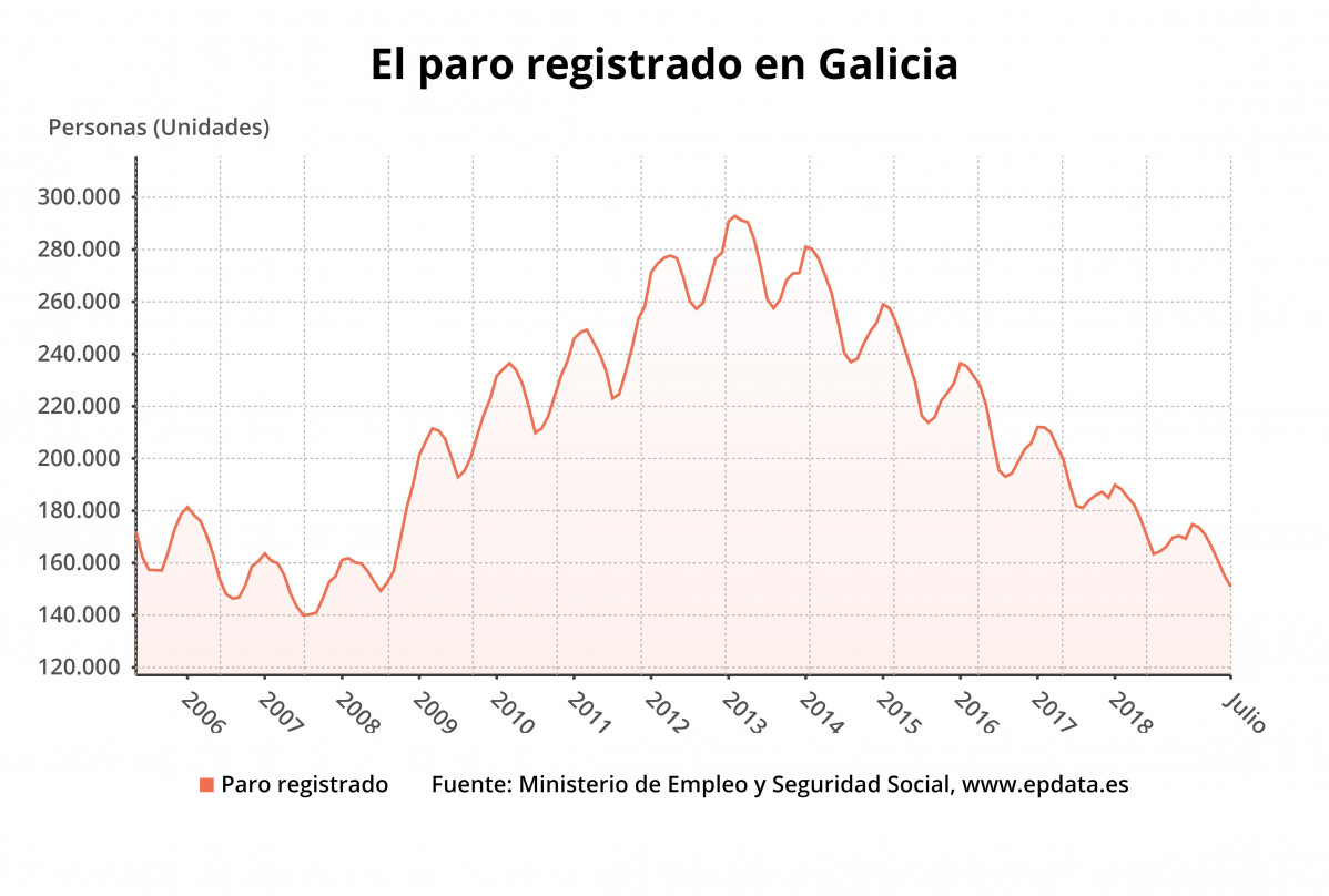 El paro registrado en Galicia en julio