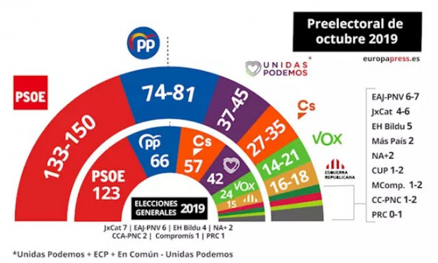 Pedro Sánchez va camino de poder gobernar con Ciudadanos o Podemos, según la encuesta del CIS a nivel estatal