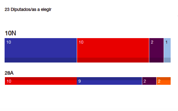 PSOE y PP empatan en Galicia, dónde vuelve el BNG, resiste Podemos, Vox se queda a las puertas y se hunde Cs