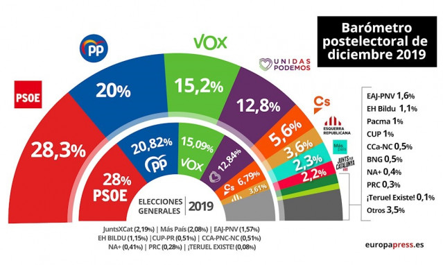 Barómetro del CIS de diciembre de 2019