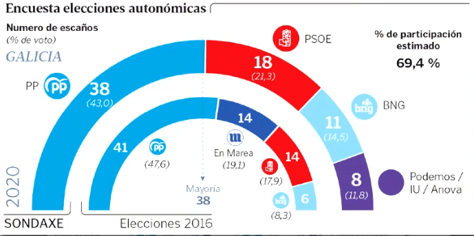 Las derechas gallegas muestran sus cartas