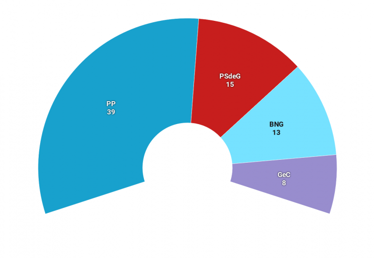 Feijóo perdería dos escaños pero salvaría, por poco, la mayoría, según la encuesta de La Voz