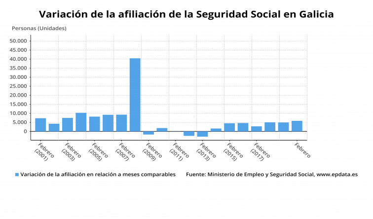 Buenos datos del paro tanto en Galicia como en España en febrero