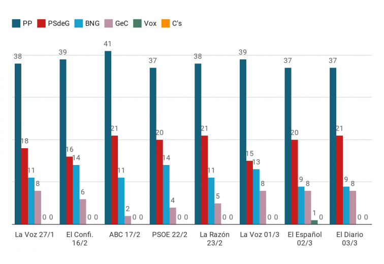 Segundo sondeo consecutivo que niega al PPdeG de la mayoría absoluta  (lee todas las encuestas electorales del #5A en Galicia)