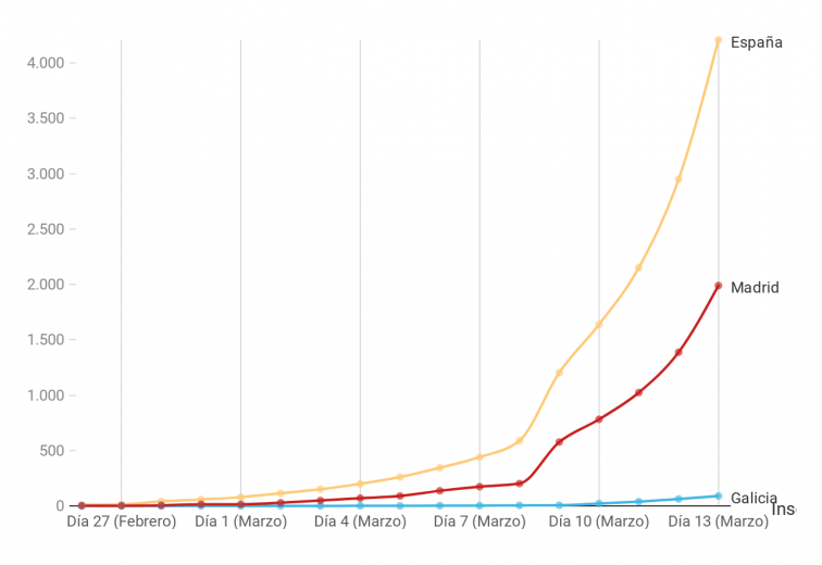 Coronavirus Galicia: la gráfica comparativa muestra que ayer creció un 40% tanto en Galicia, Madrid y España