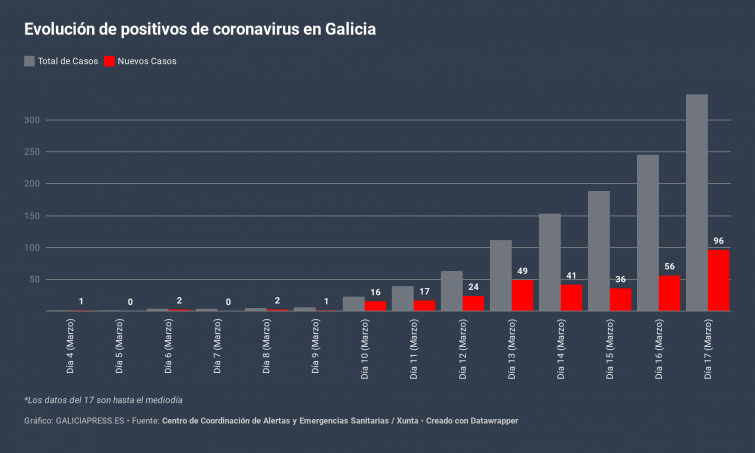 Coronavirus: La gráfica en Galicia se dispara con casi 100 positivos nuevos en día y medio