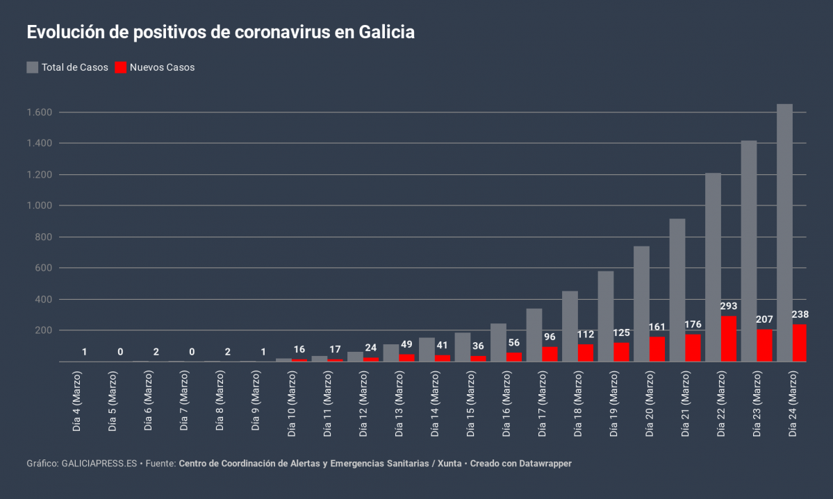 R0hZy evoluci n de positivos de coronavirus en galicia (10)