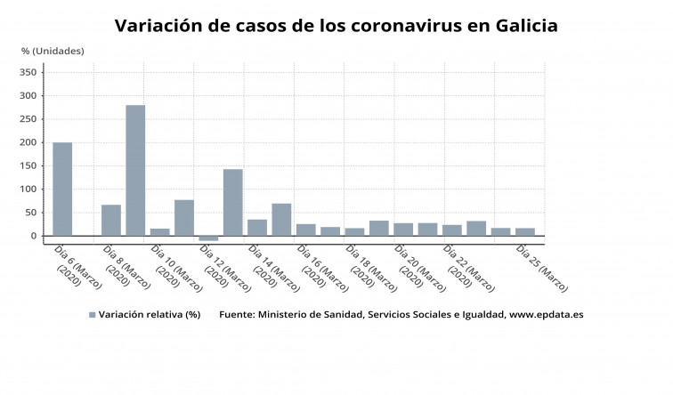 El pico de nuevos casos de coronavirus en Galicia puede ser este fin de semana, estima la Xunta