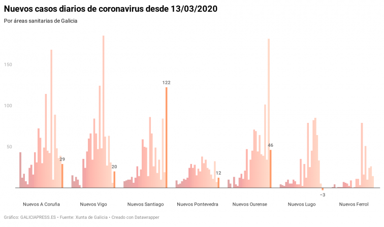 Las cifras de coronavirus en residencias en Galicia son 