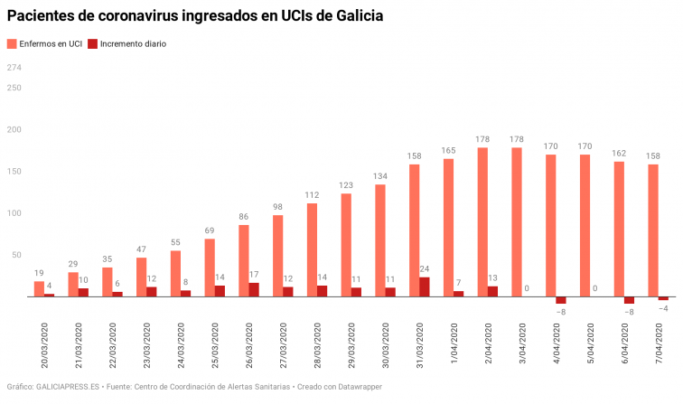 Repuntan un poco los positivos de coronavirus pero las UCIs siguen ganando espacio, indican las gráficas de Galicia