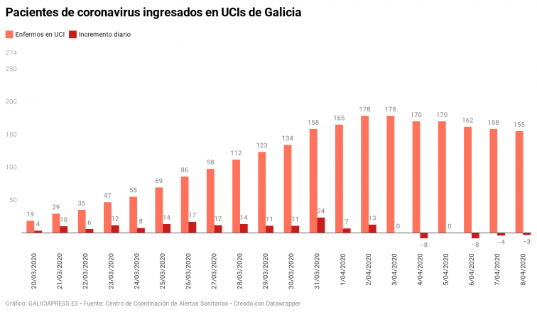 La gráfica del coronavirus en Galicia vuelve repuntar en nuevos casos pero las UCIS siguen tomando aire