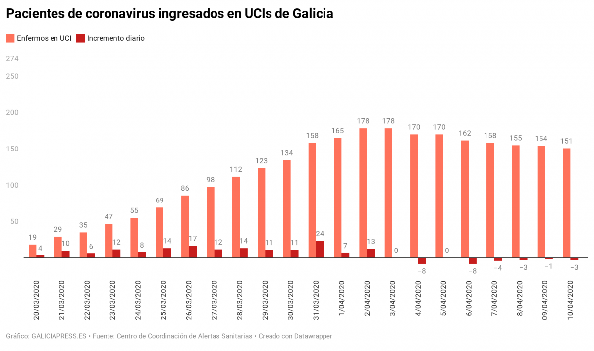 Iz1Dg pacientes de coronavirus ingresados en ucis de galicia