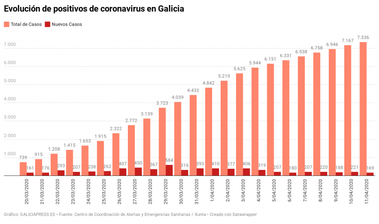 Coronavirus Galicia: Excelentes datos de nuevos contagios y las UCIs siguen vaciándose