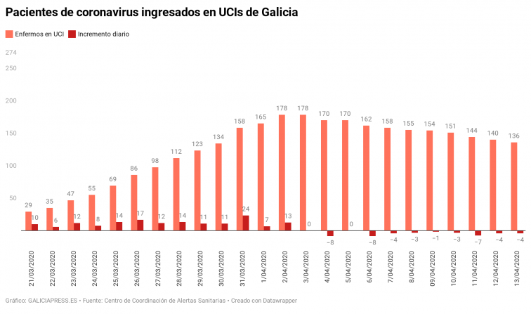 Galicia sigue derrotando al coronavirus: más del 50% de las UCIs del SERGAS están libres y los nuevos casos bajan