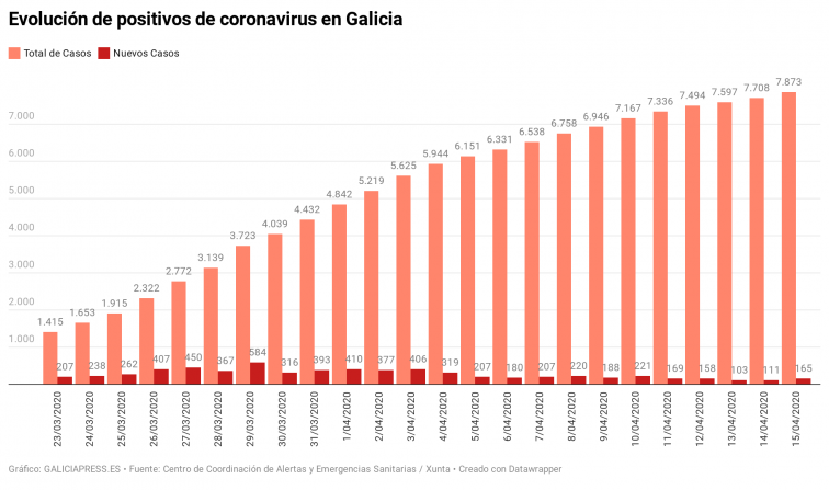 Segundo día de repunte en la gráfica de nuevos positivos en coronavirus en Galicia