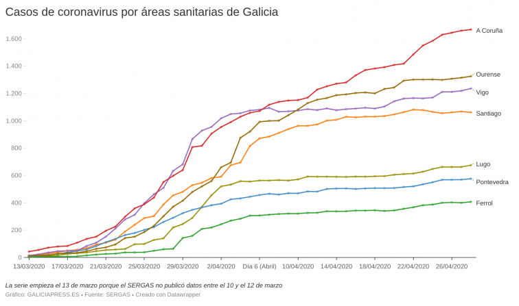 Datos del SERGAS: El descenso en el área de Santiago acerca la desescalada un poco más; ligeros repuntes en Vigo y Lugo