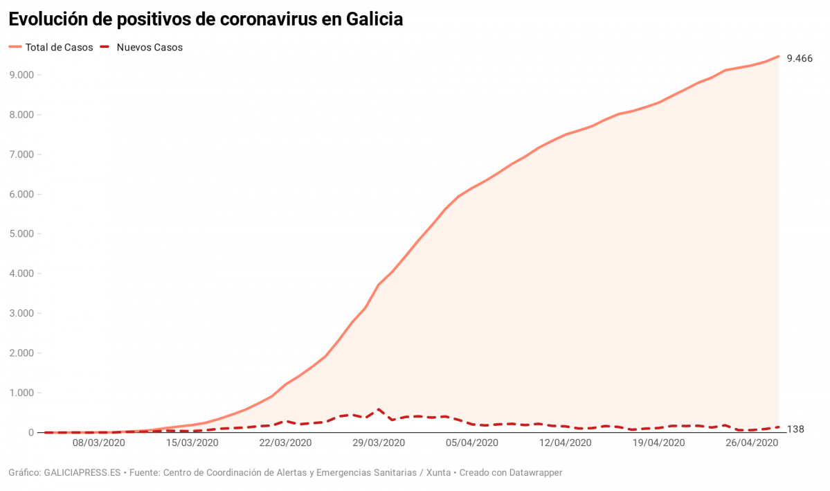 RObbg evoluci n de positivos de coronavirus en galicia (6)