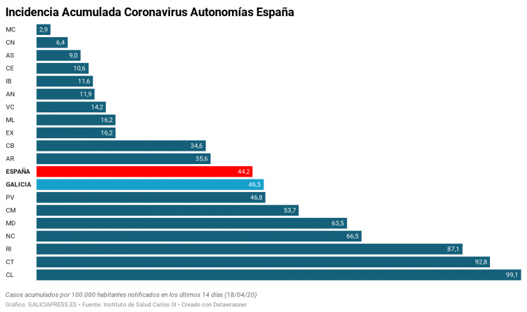 Más coronavirus en Galicia que en la media de España durante las últimas semanas, revelan los gráficos de hoy