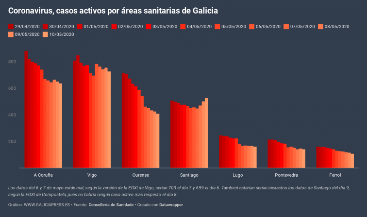 Compostela tiene 50 casos activos más que ayer según las cifras del SERGAS, que la EOXI de Santiago matiza