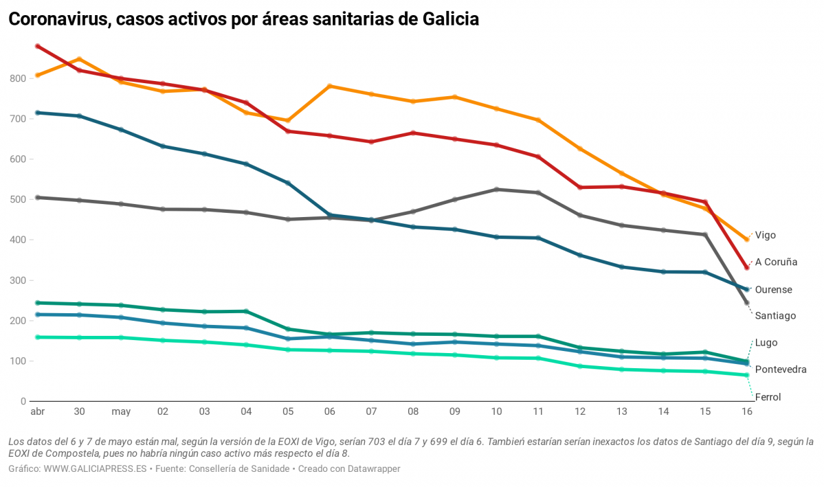 IwnkT coronavirus casos activos por reas sanitarias de galicia