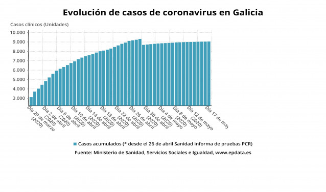 Evolución de los casos de coronavirus en Galicia a 17 de mayo de 2020