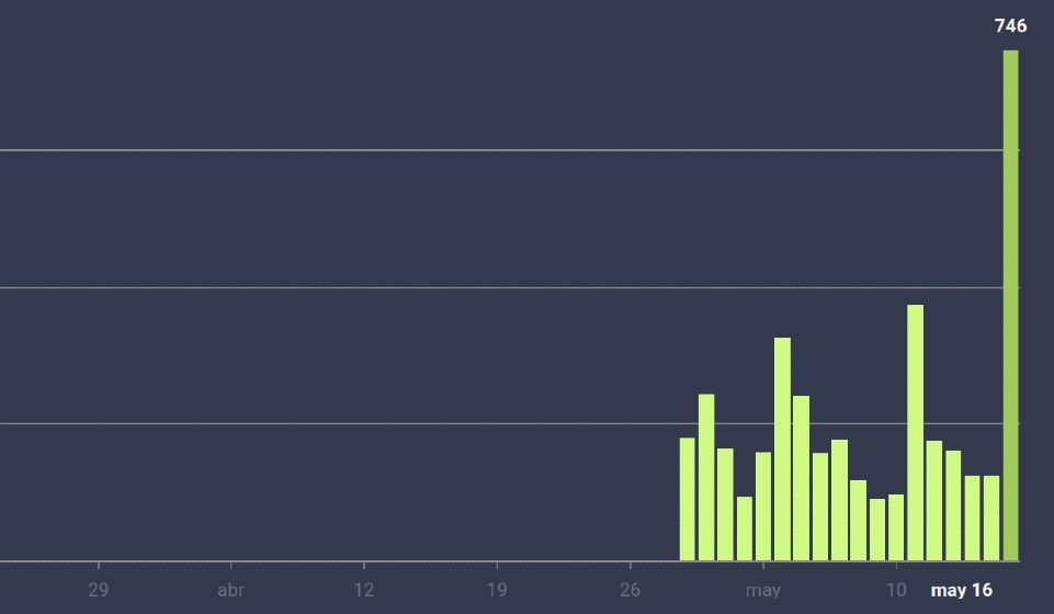 Grafico aumento curados