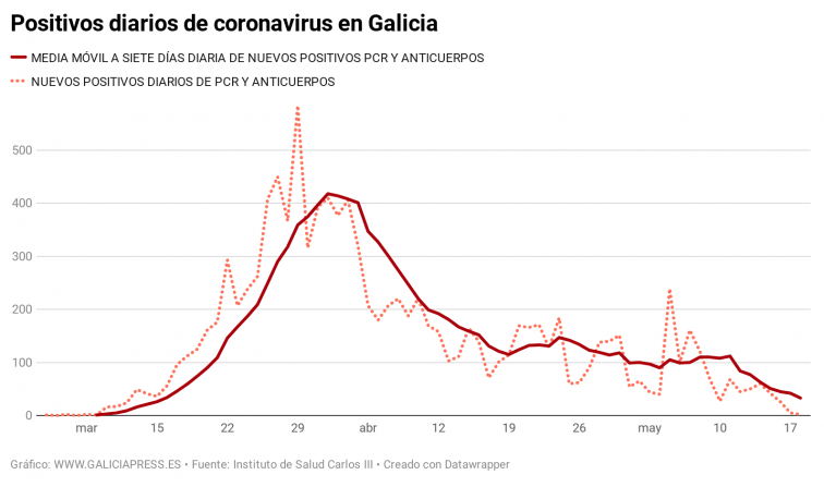 2 contagios, 1 hospitalizado y 0 fallecidos ¿La primera ola del coronavirus está cerca de acabarse en Galicia?