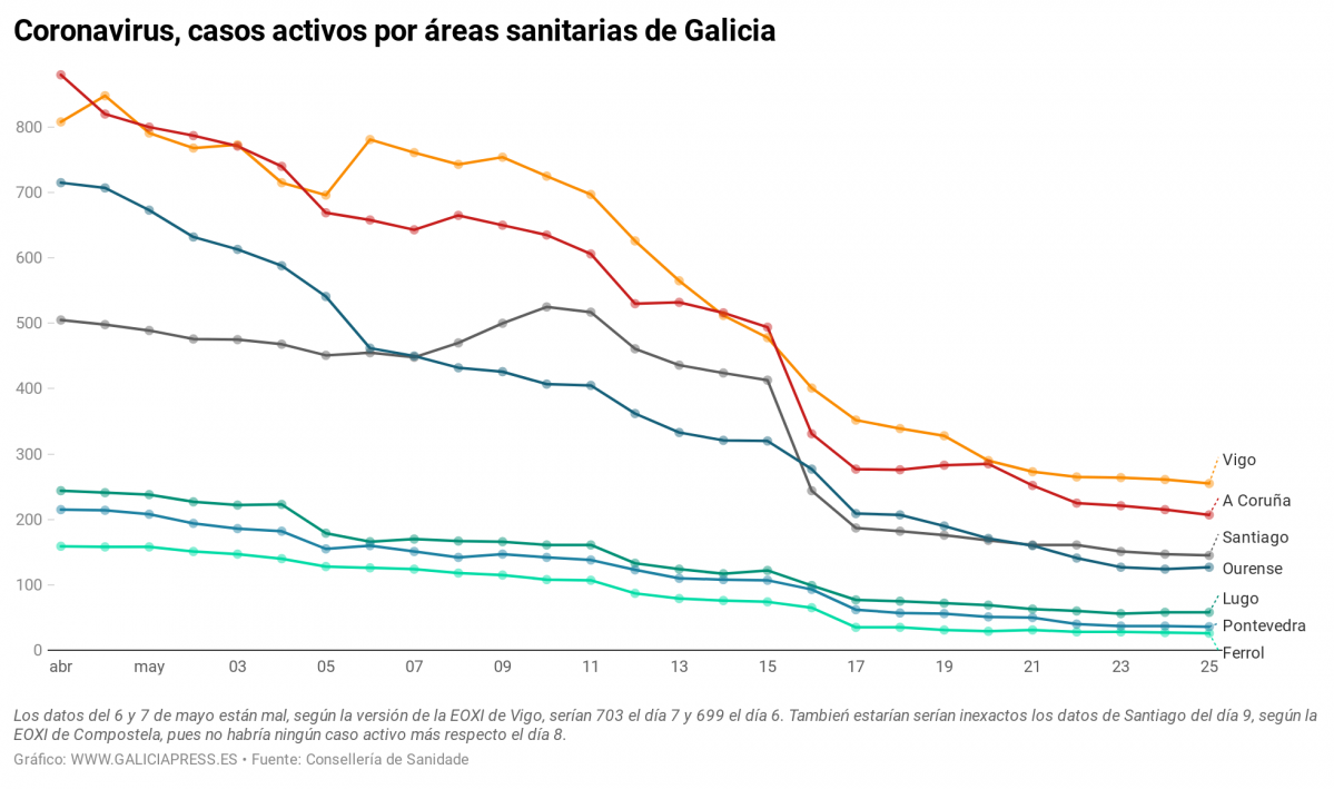 IwnkT coronavirus casos activos por reas sanitarias de galicia