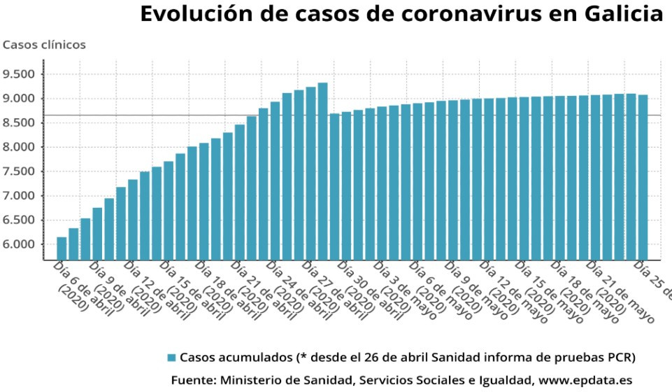 Evolucion de casos de cor (1)