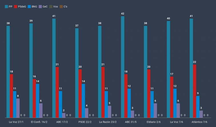 Todas las encuestas tras el coronavirus dan mayoría a Feijóo en las elecciones gallegas del 12J