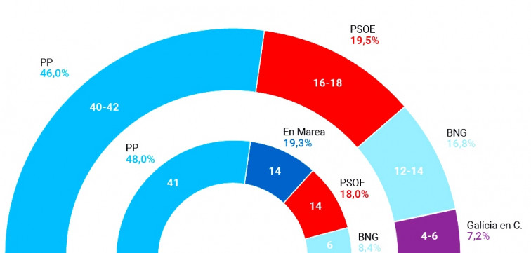 El CIS prevé mayoría absoluta del PP y deja a Vox fuera del Parlamento de Galicia; más escaños para PSdeG y BNG