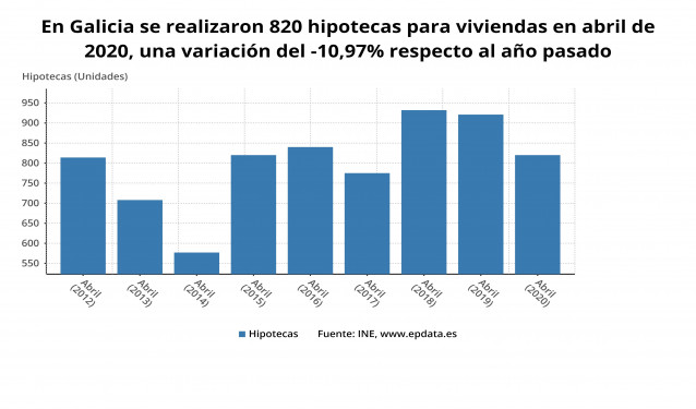 La firma de hipotecas en Galicia en abril