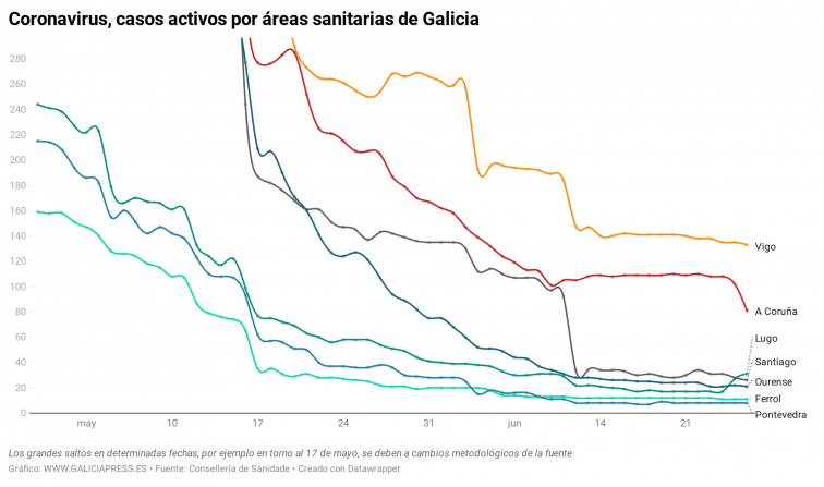 Los rebrotes en A Mariña y O Barbanza no impiden que el coronavirus siga perdiendo fuerza en Galicia, aunque muy poco