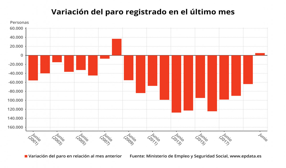 El peor junio para el paro desde 2008 en España, aunque el ritmo de