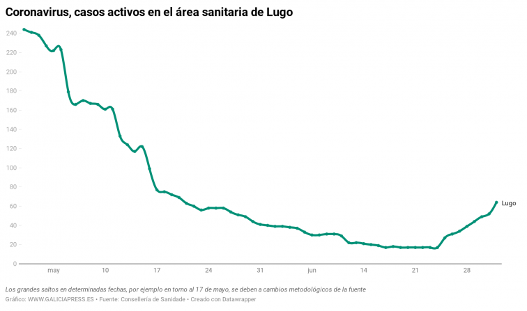 El rebrote de coronavirus en Lugo se dispara con doce casos más en un sólo día