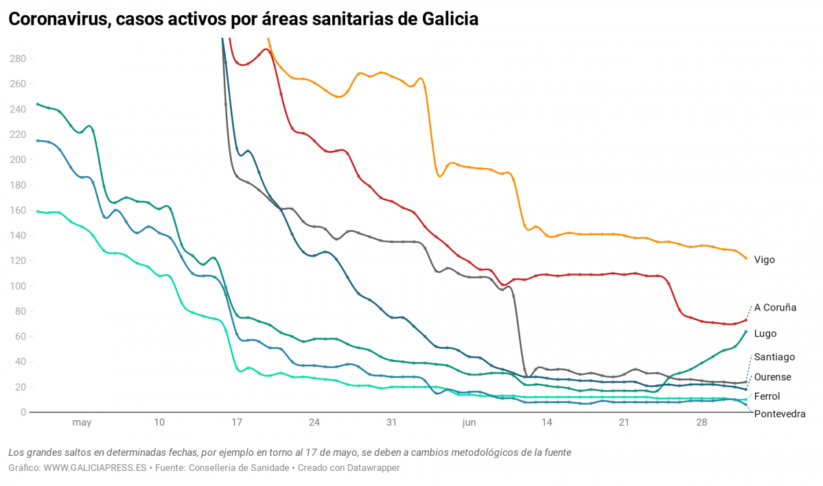 IwnkT coronavirus casos activos por reas sanitarias de galicia (28)