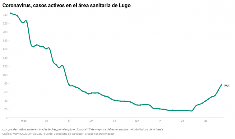 El rebrote de coronavirus en Lugo sigue disparado con 13 casos más este viernes