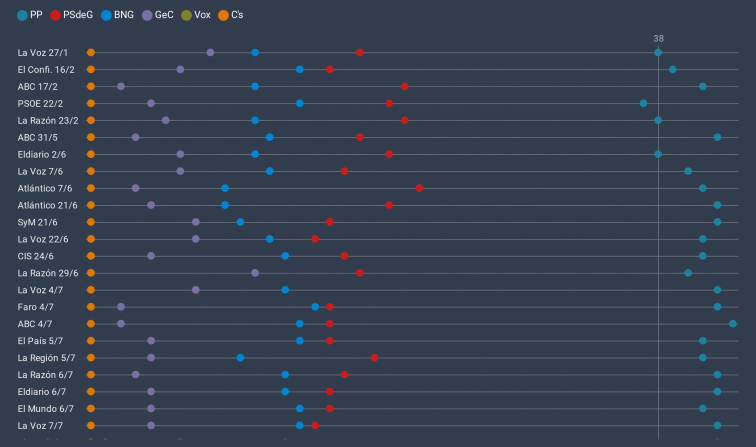 Todas las encuestas de las elecciones gallegas #12J: casi nadie cuestiona otra mayoría absoluta del PP